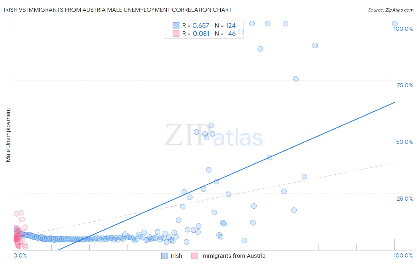 Irish vs Immigrants from Austria Male Unemployment