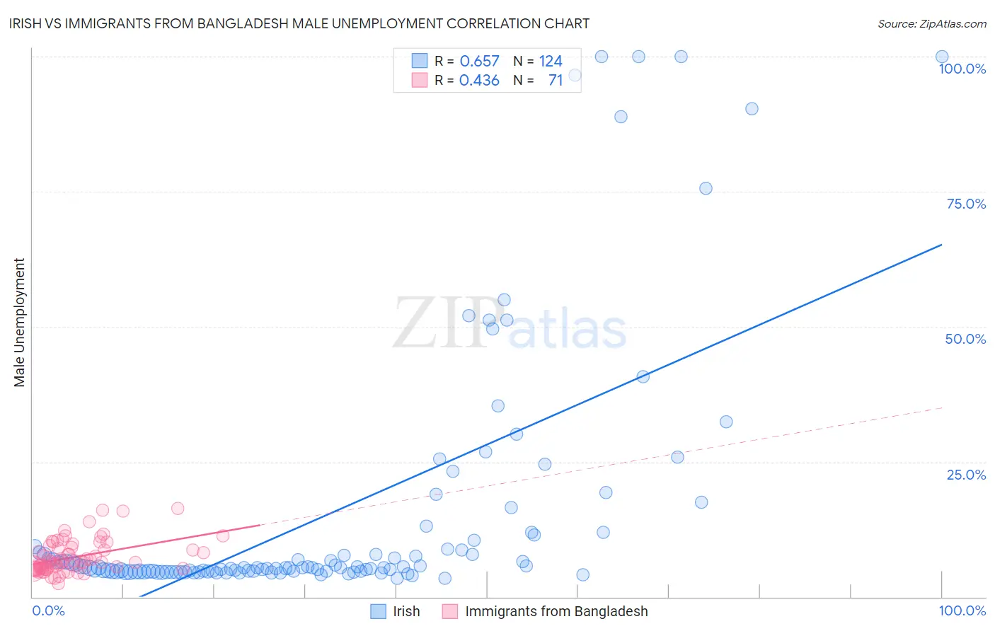 Irish vs Immigrants from Bangladesh Male Unemployment