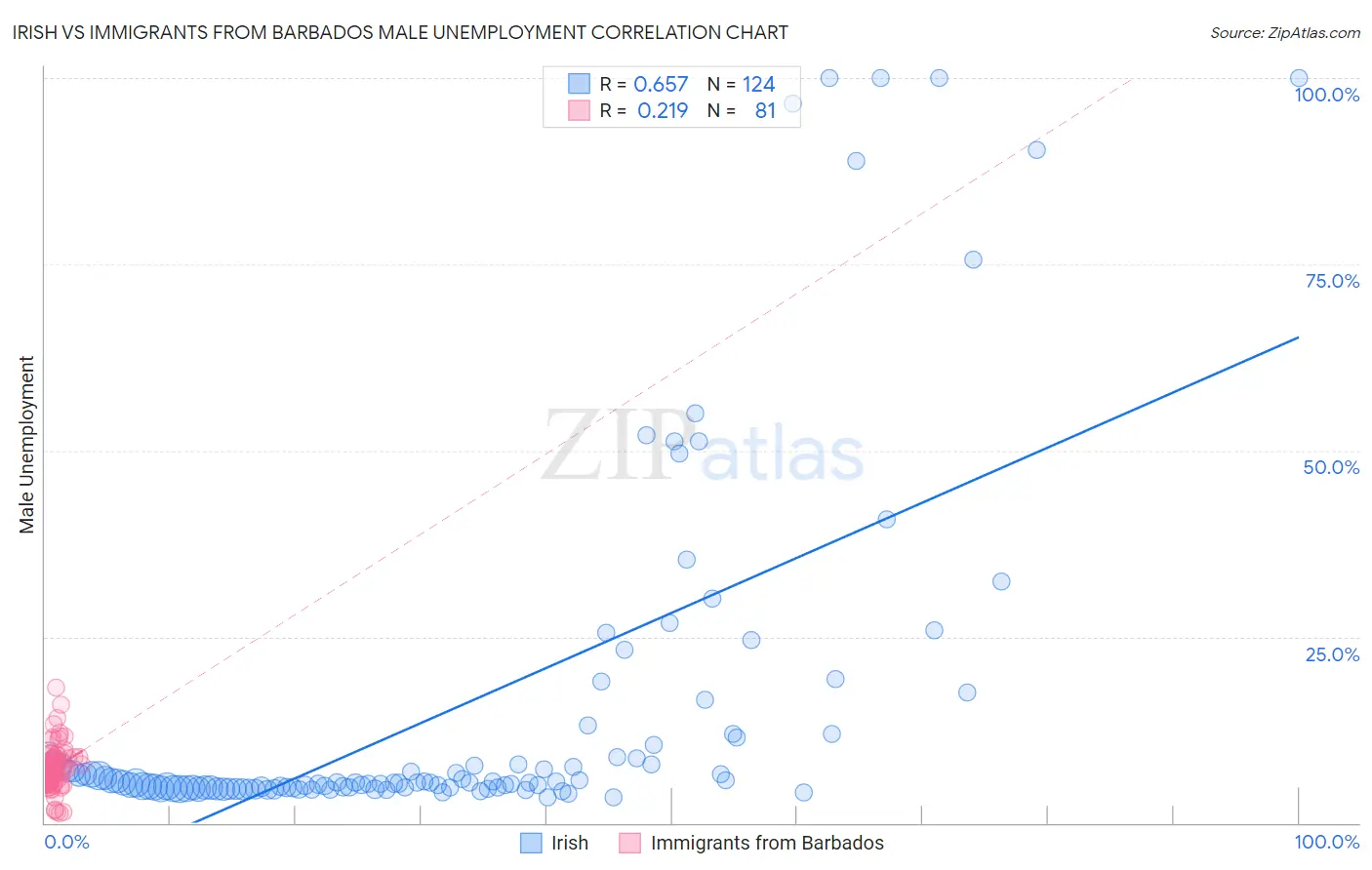 Irish vs Immigrants from Barbados Male Unemployment