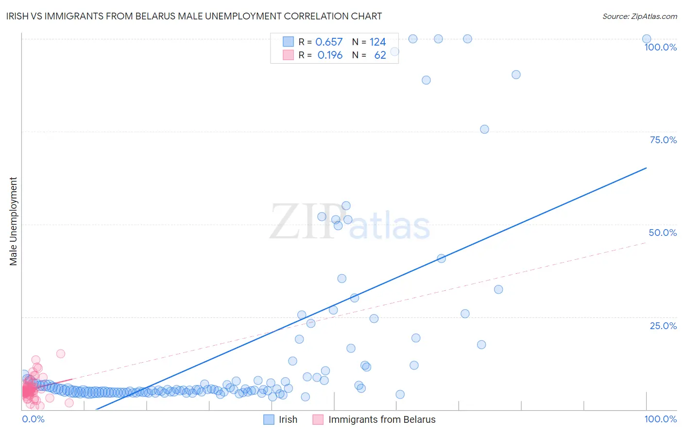 Irish vs Immigrants from Belarus Male Unemployment