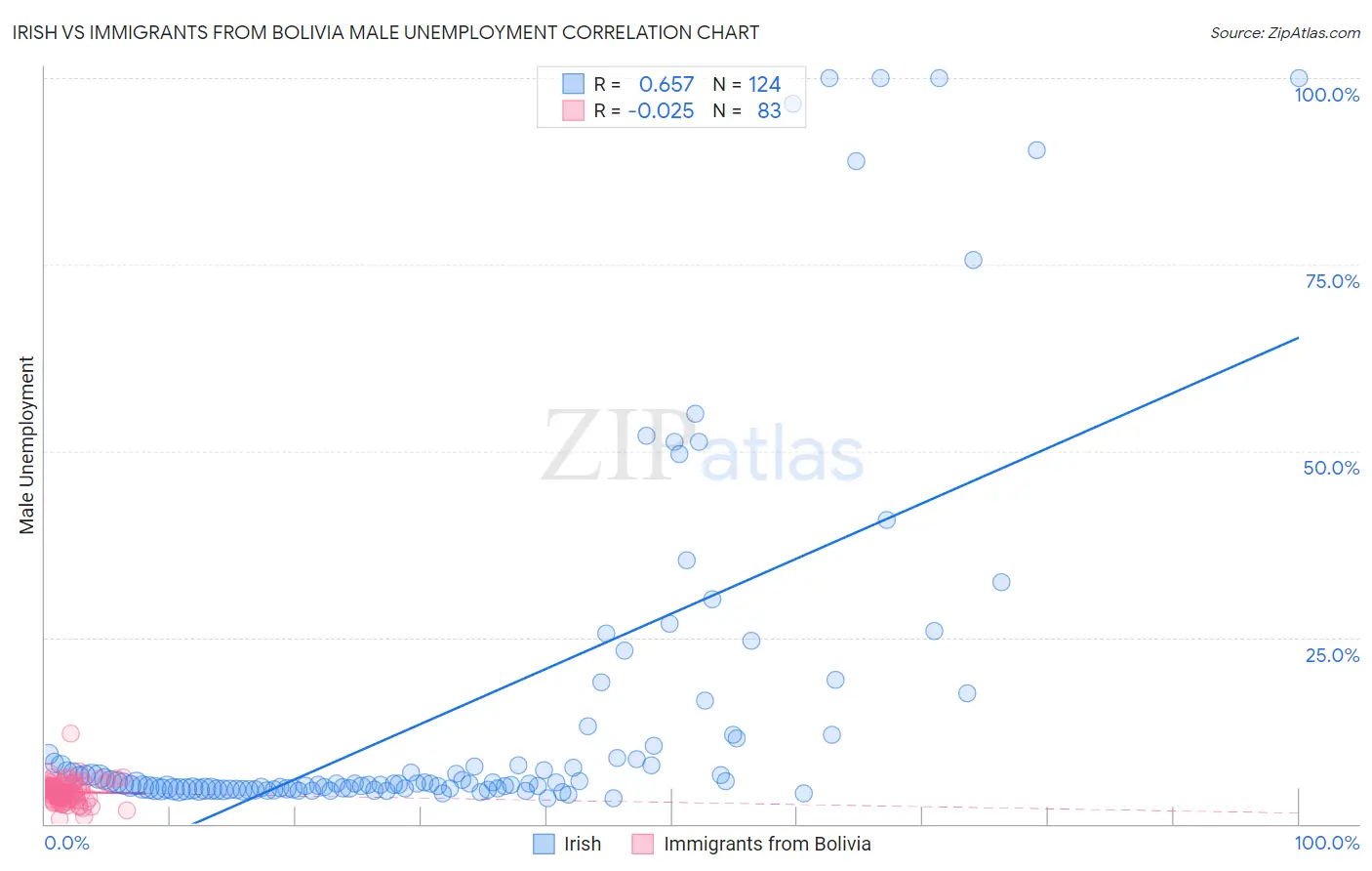 Irish vs Immigrants from Bolivia Male Unemployment