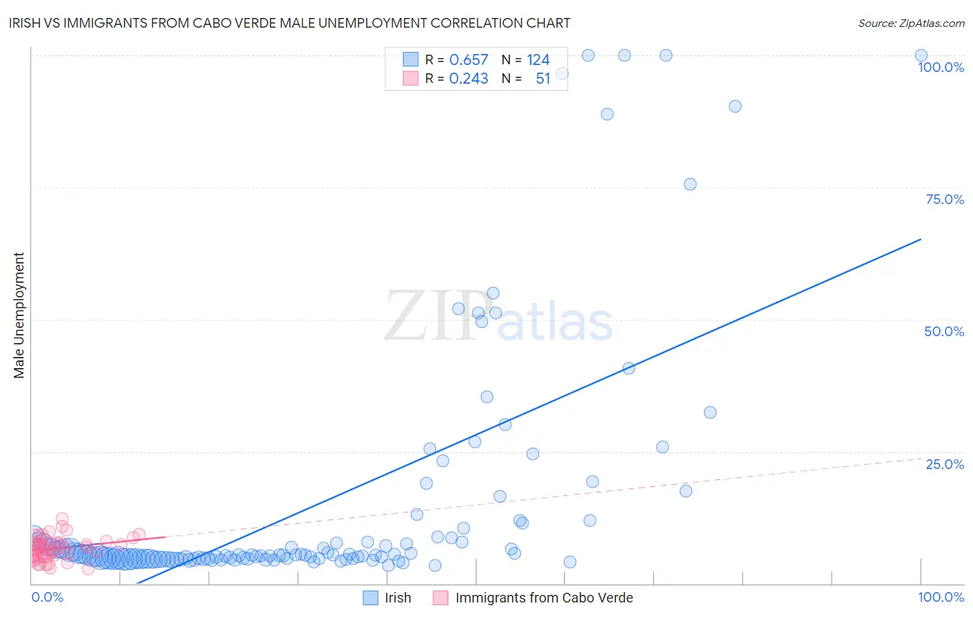 Irish vs Immigrants from Cabo Verde Male Unemployment