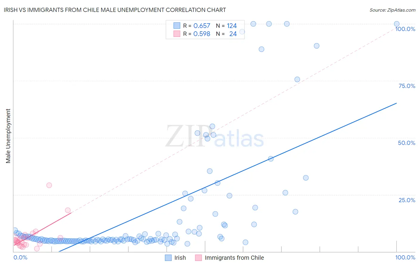 Irish vs Immigrants from Chile Male Unemployment