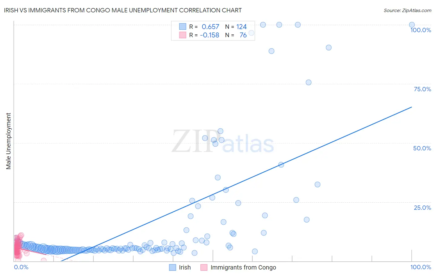 Irish vs Immigrants from Congo Male Unemployment