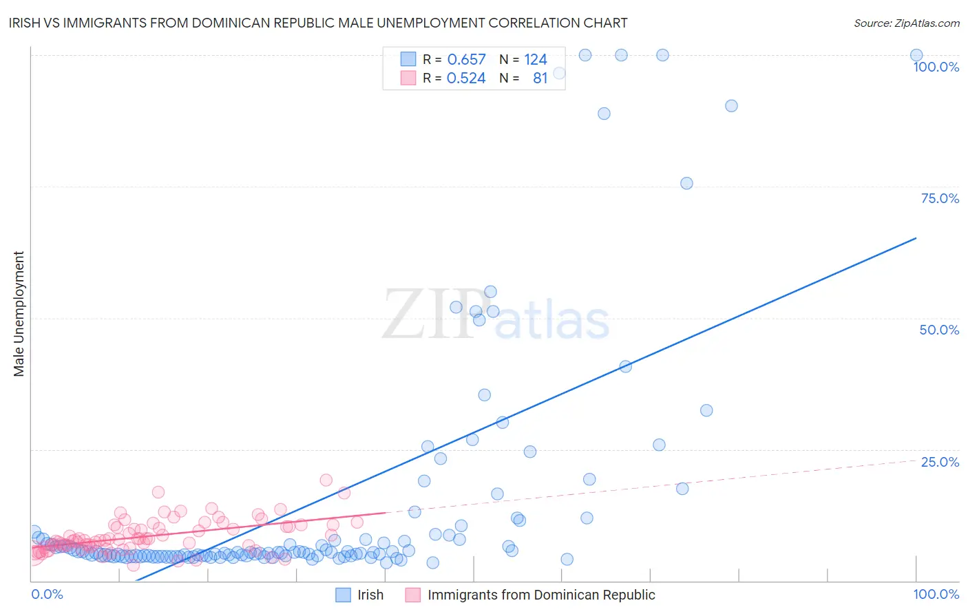 Irish vs Immigrants from Dominican Republic Male Unemployment