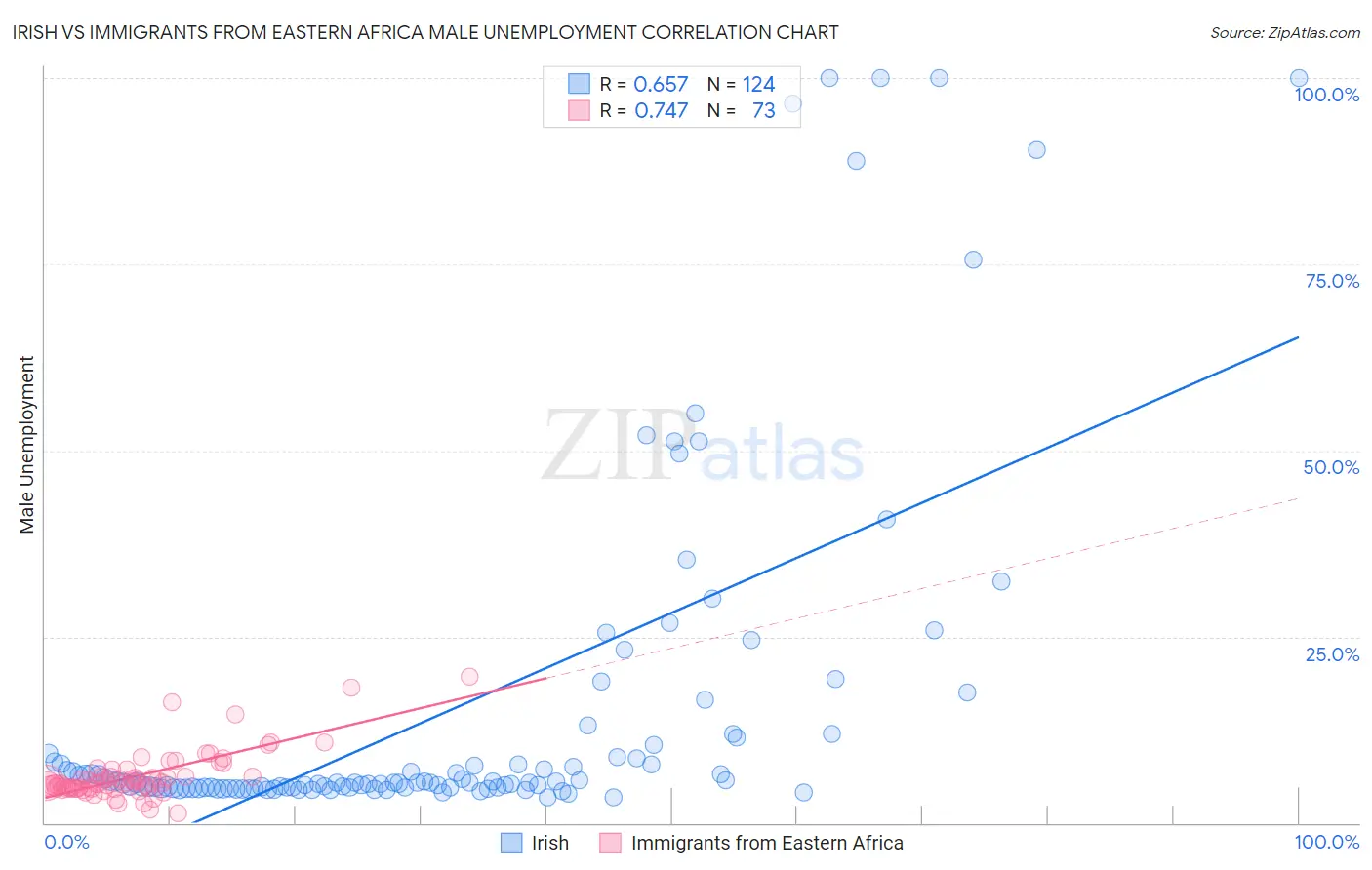 Irish vs Immigrants from Eastern Africa Male Unemployment