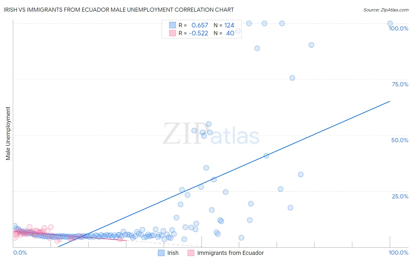 Irish vs Immigrants from Ecuador Male Unemployment