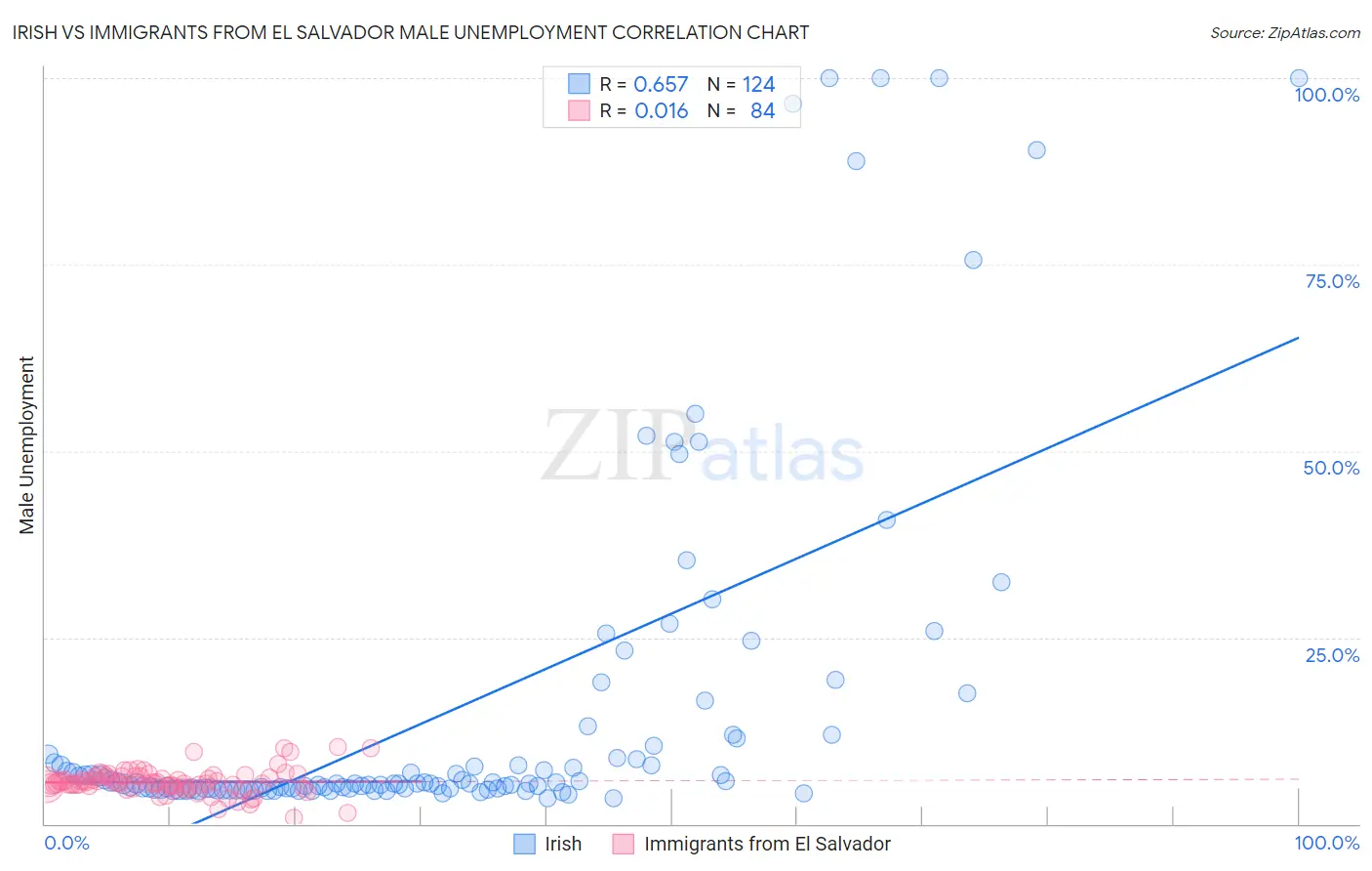 Irish vs Immigrants from El Salvador Male Unemployment