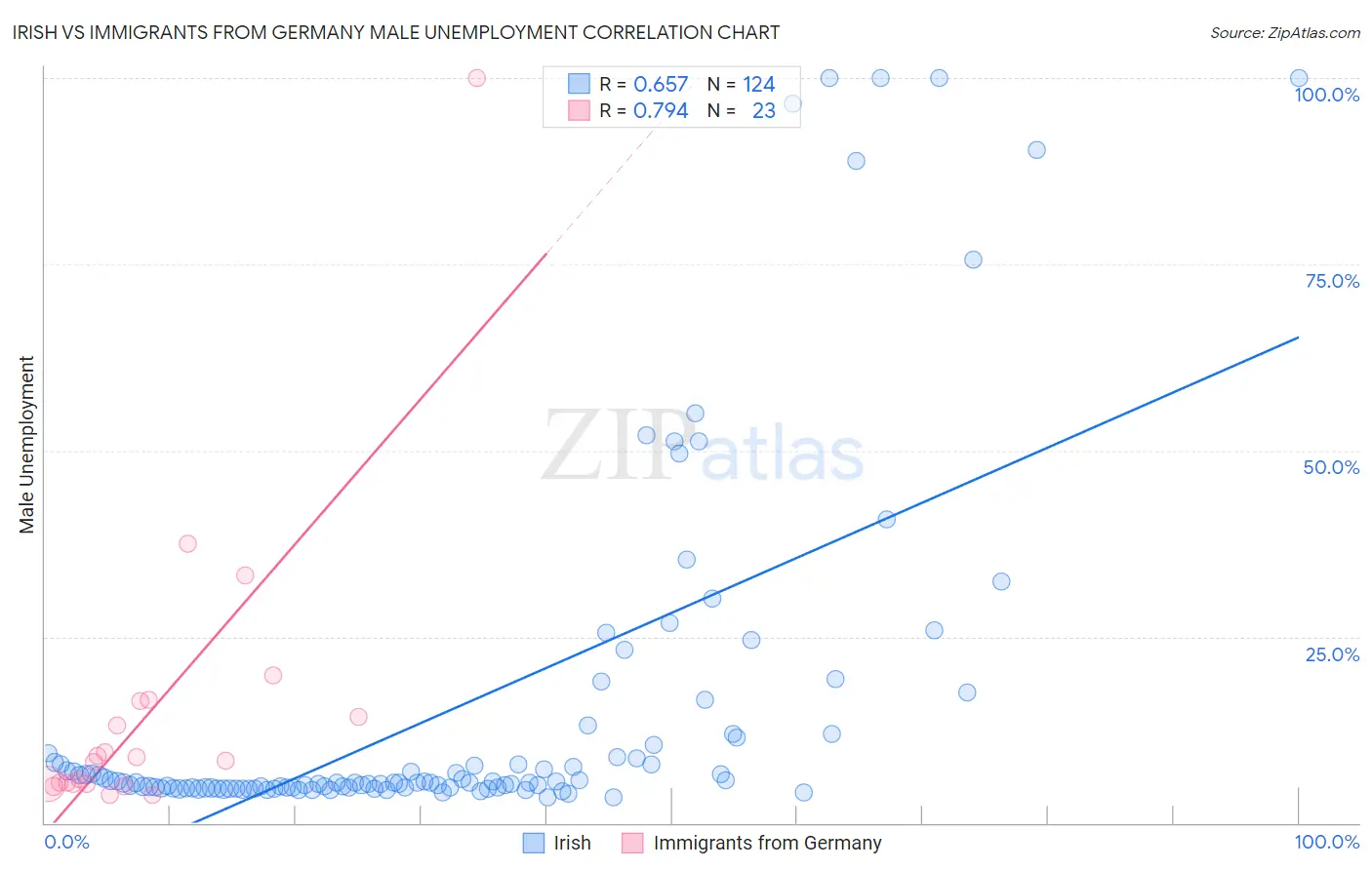 Irish vs Immigrants from Germany Male Unemployment