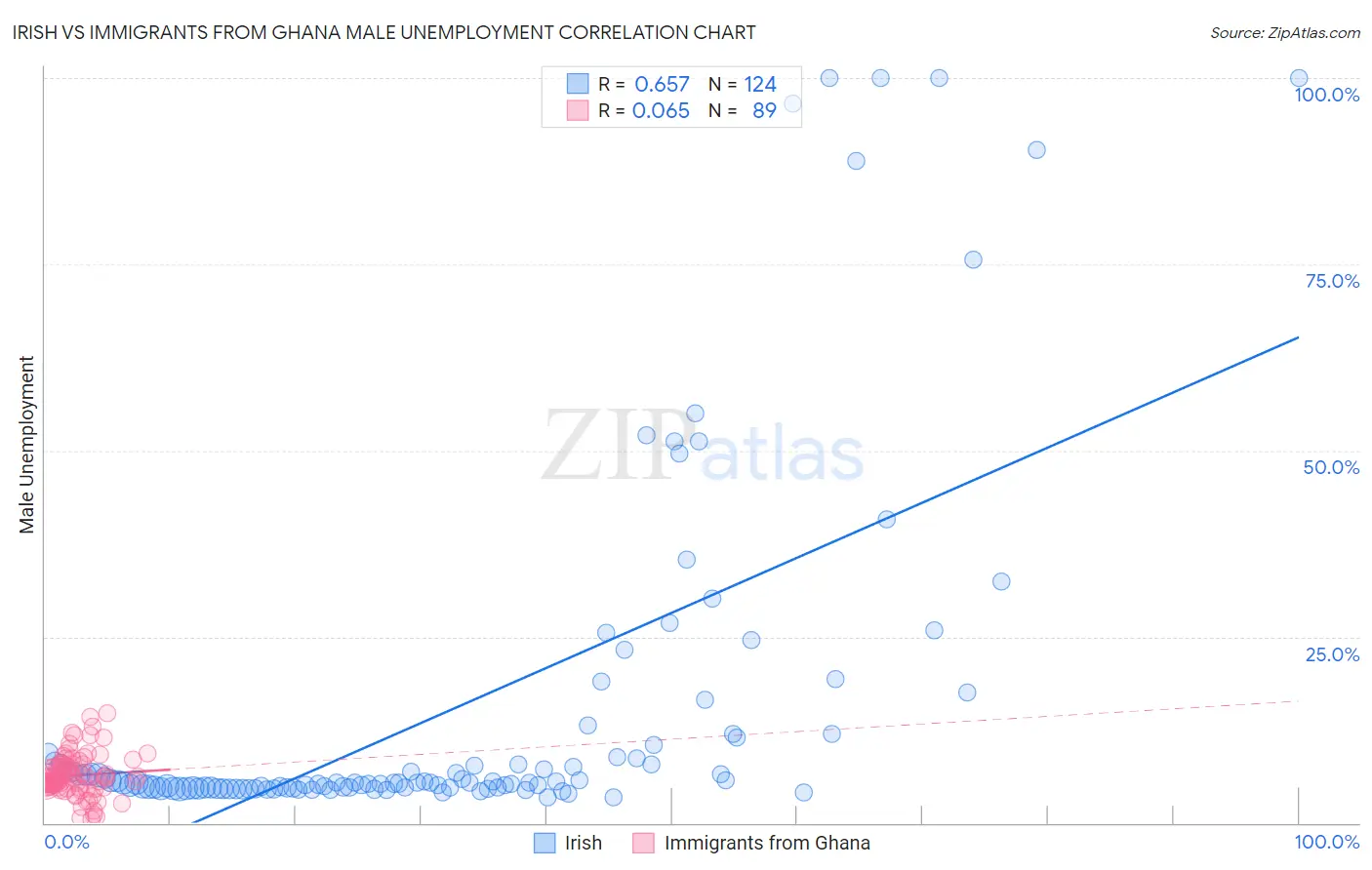 Irish vs Immigrants from Ghana Male Unemployment