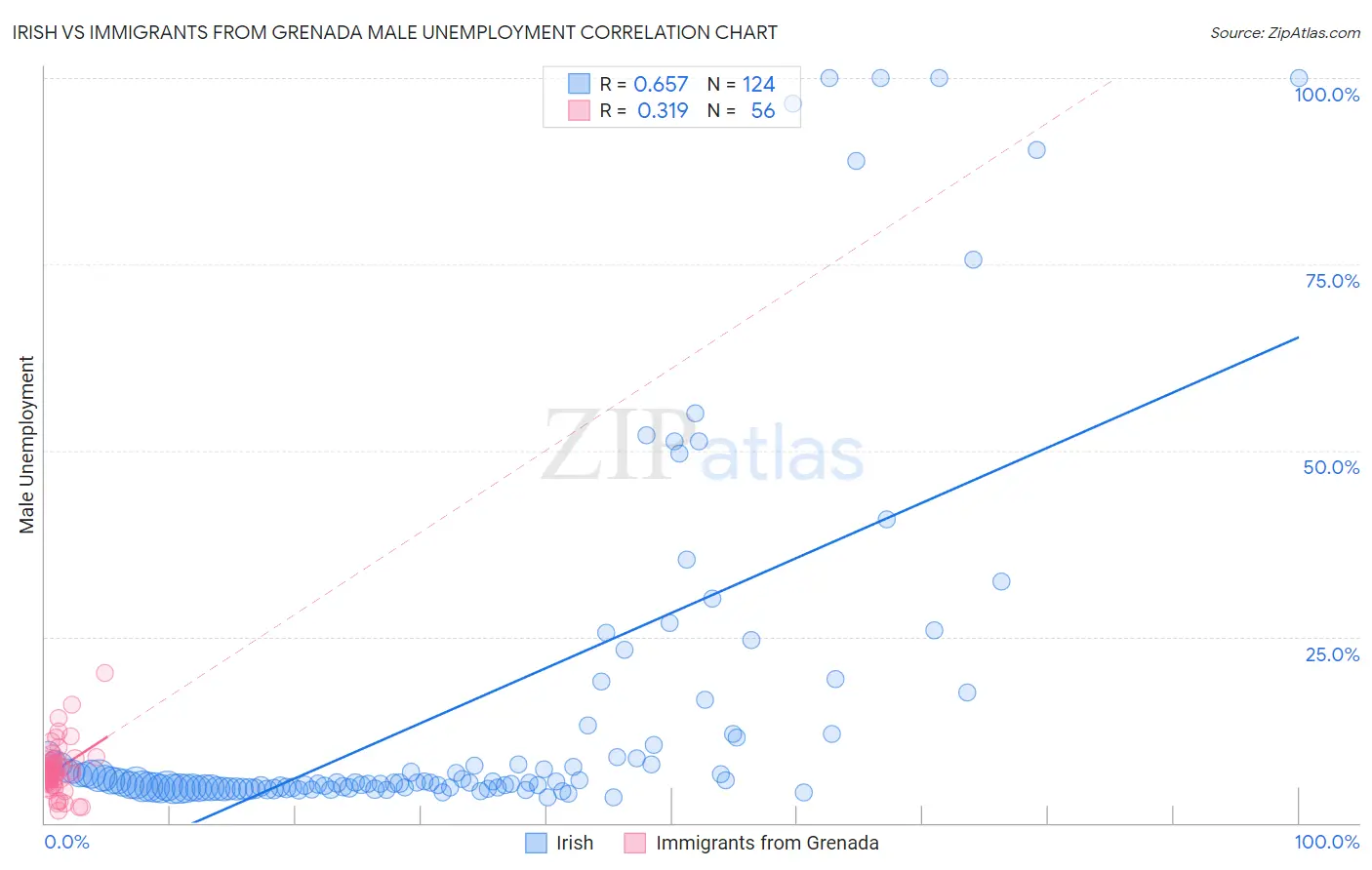 Irish vs Immigrants from Grenada Male Unemployment
