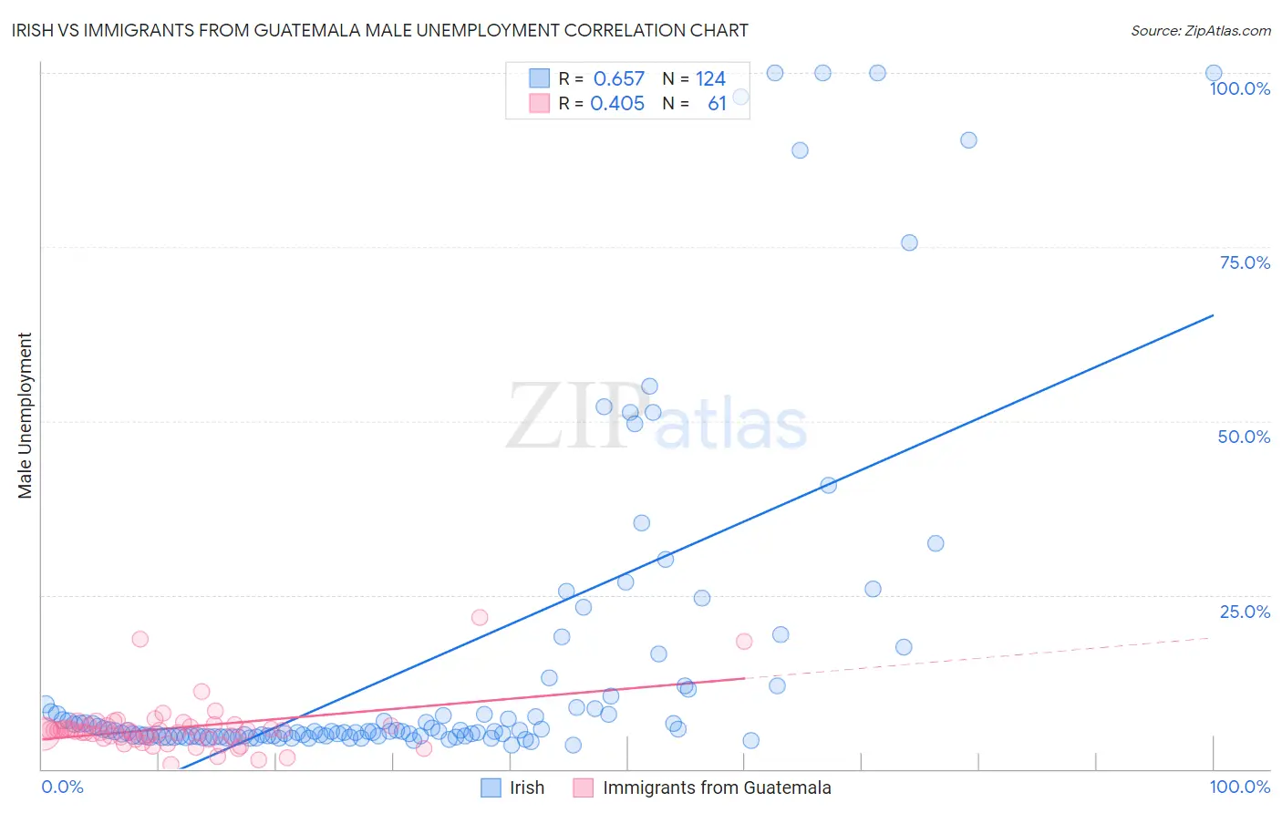 Irish vs Immigrants from Guatemala Male Unemployment