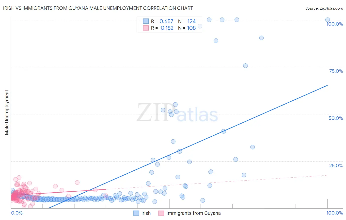 Irish vs Immigrants from Guyana Male Unemployment