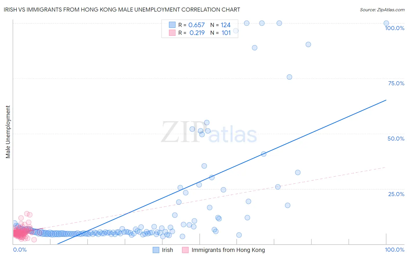 Irish vs Immigrants from Hong Kong Male Unemployment