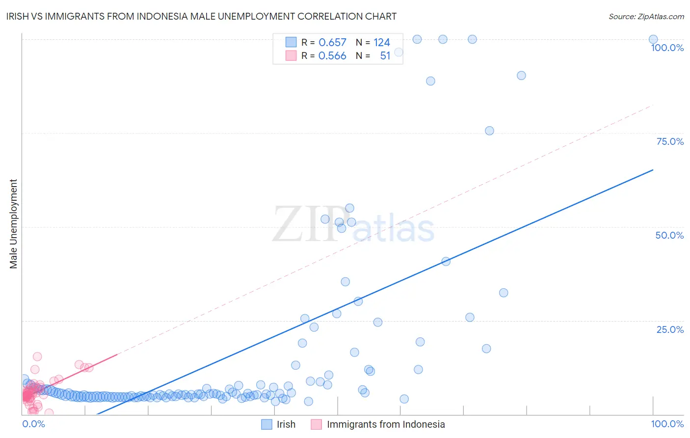 Irish vs Immigrants from Indonesia Male Unemployment