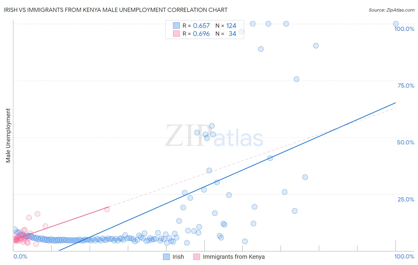 Irish vs Immigrants from Kenya Male Unemployment