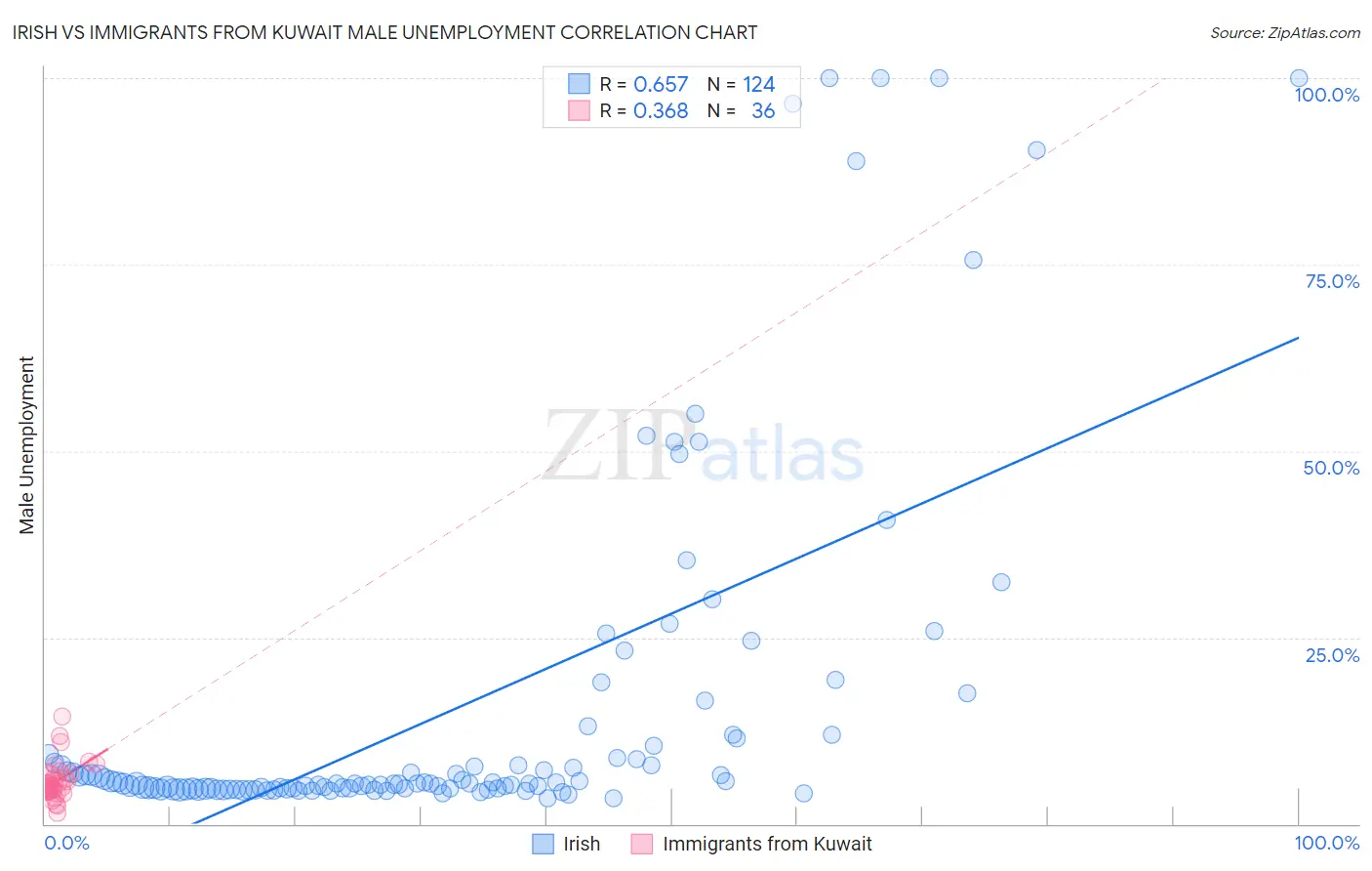 Irish vs Immigrants from Kuwait Male Unemployment
