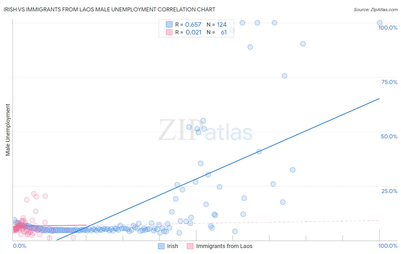 Irish vs Immigrants from Laos Male Unemployment