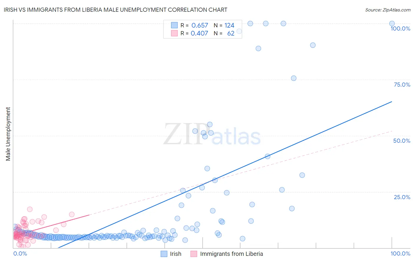 Irish vs Immigrants from Liberia Male Unemployment