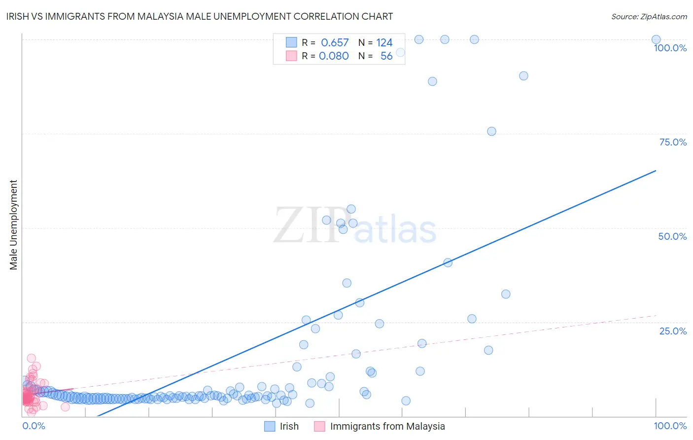 Irish vs Immigrants from Malaysia Male Unemployment