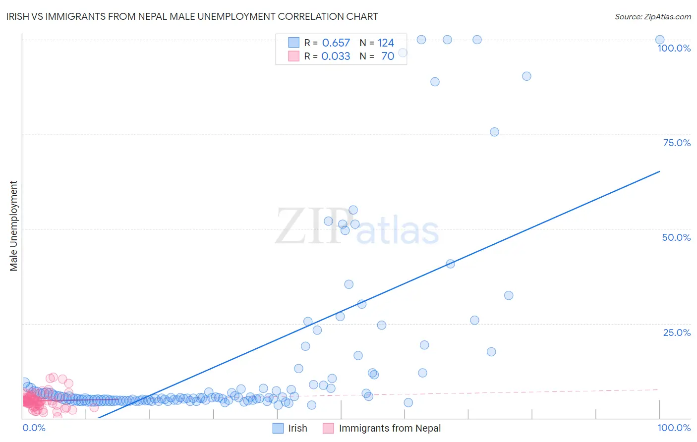 Irish vs Immigrants from Nepal Male Unemployment