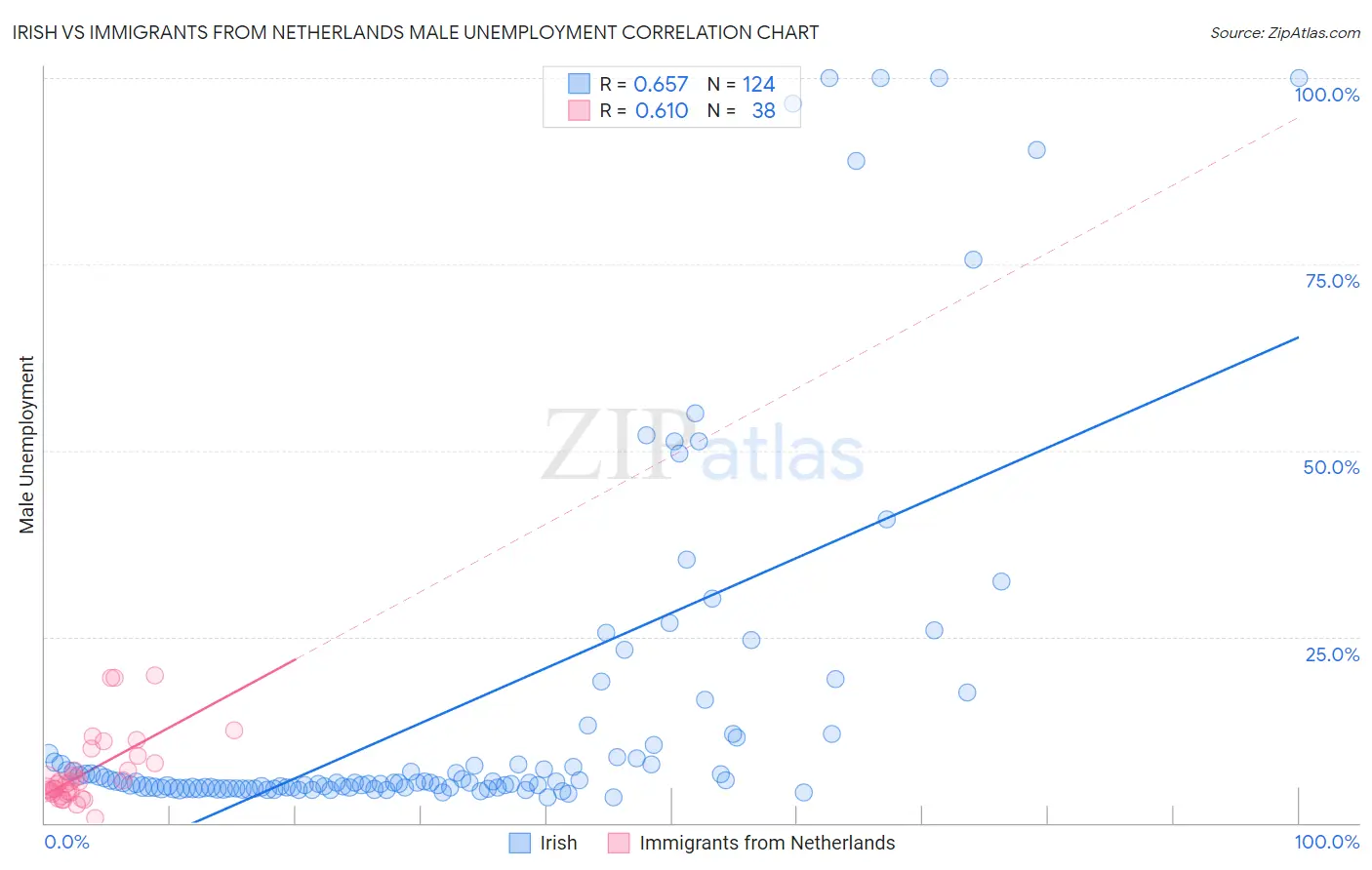 Irish vs Immigrants from Netherlands Male Unemployment