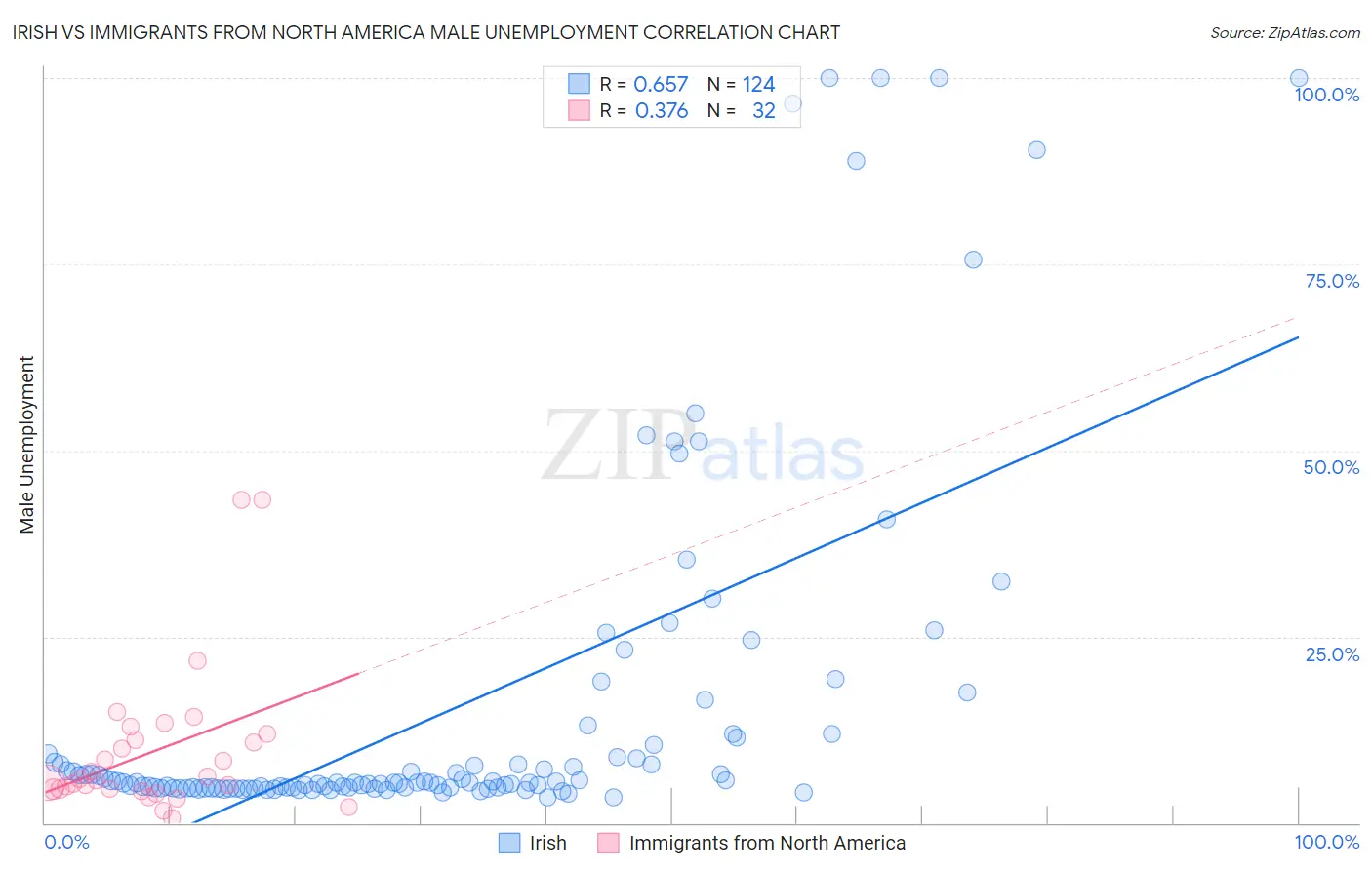 Irish vs Immigrants from North America Male Unemployment