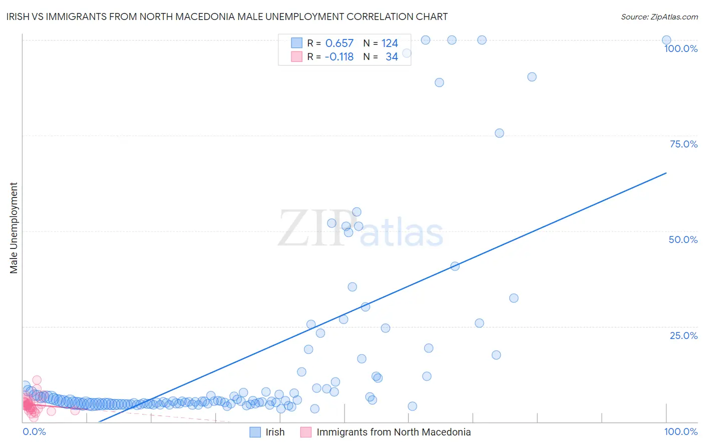 Irish vs Immigrants from North Macedonia Male Unemployment