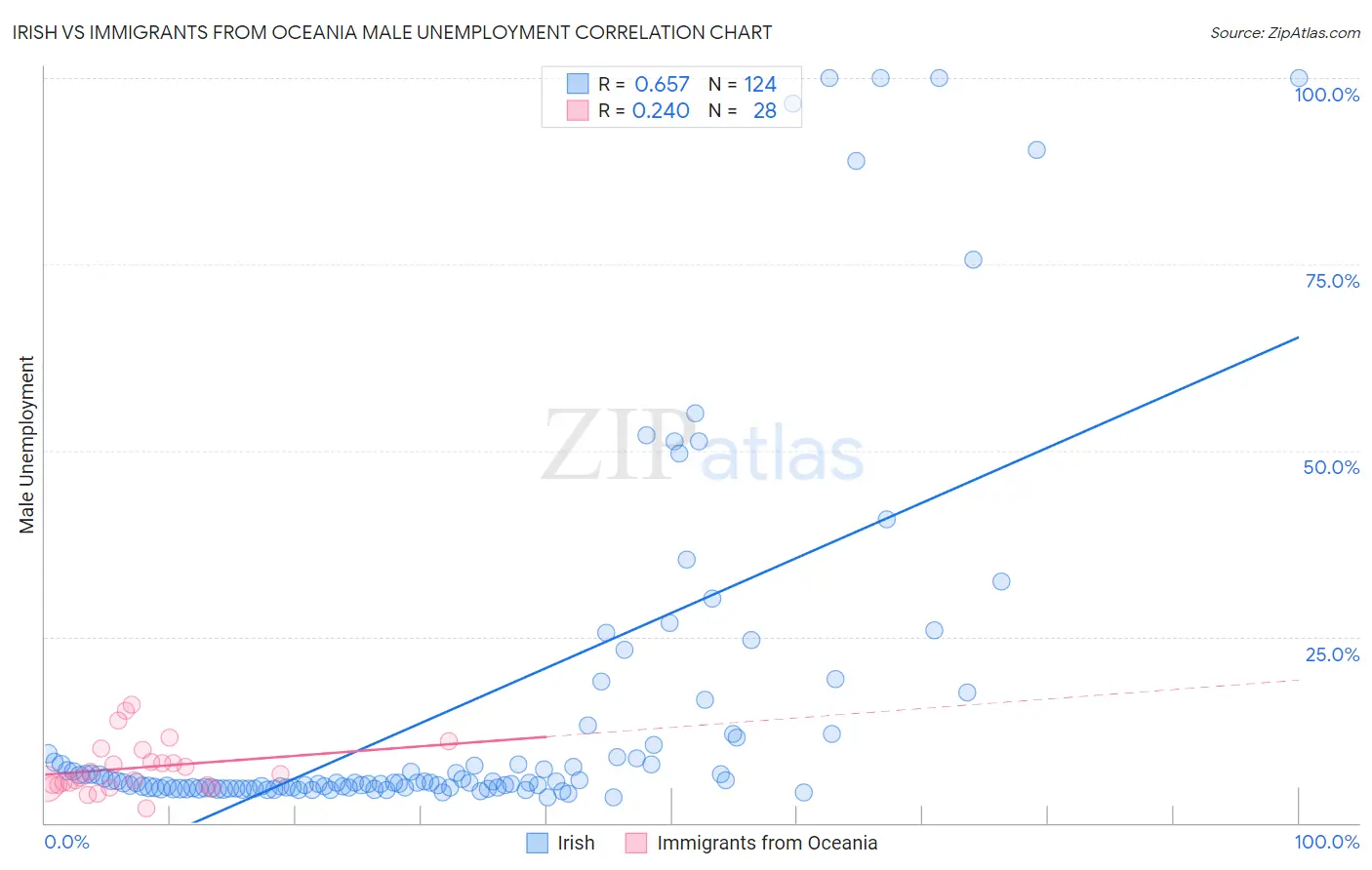 Irish vs Immigrants from Oceania Male Unemployment