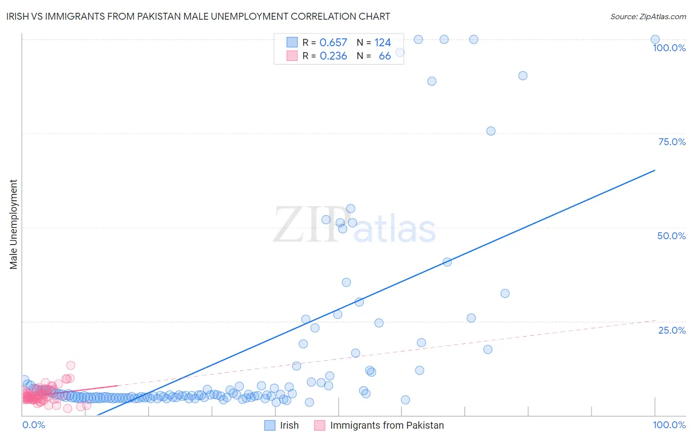 Irish vs Immigrants from Pakistan Male Unemployment