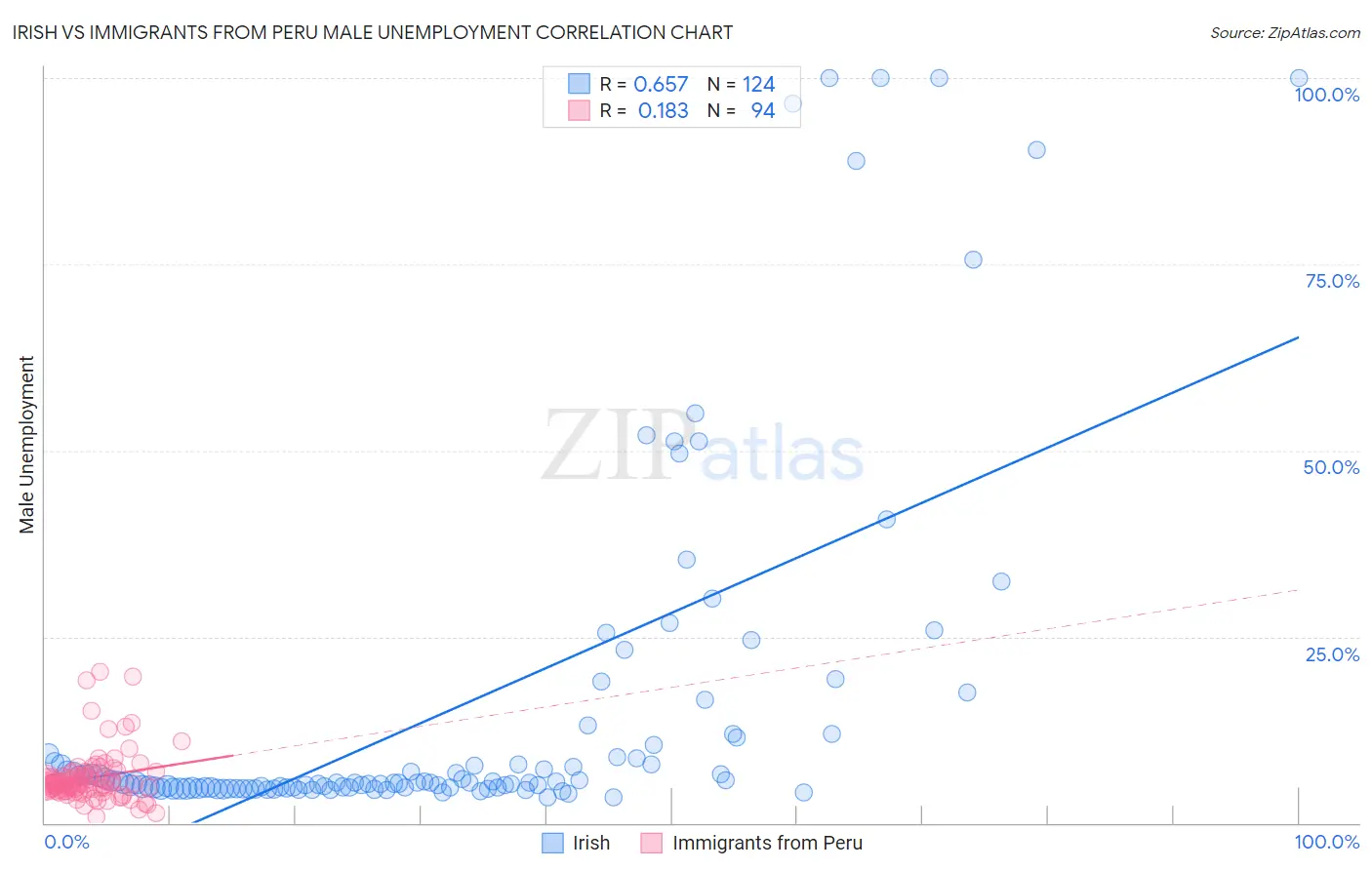 Irish vs Immigrants from Peru Male Unemployment