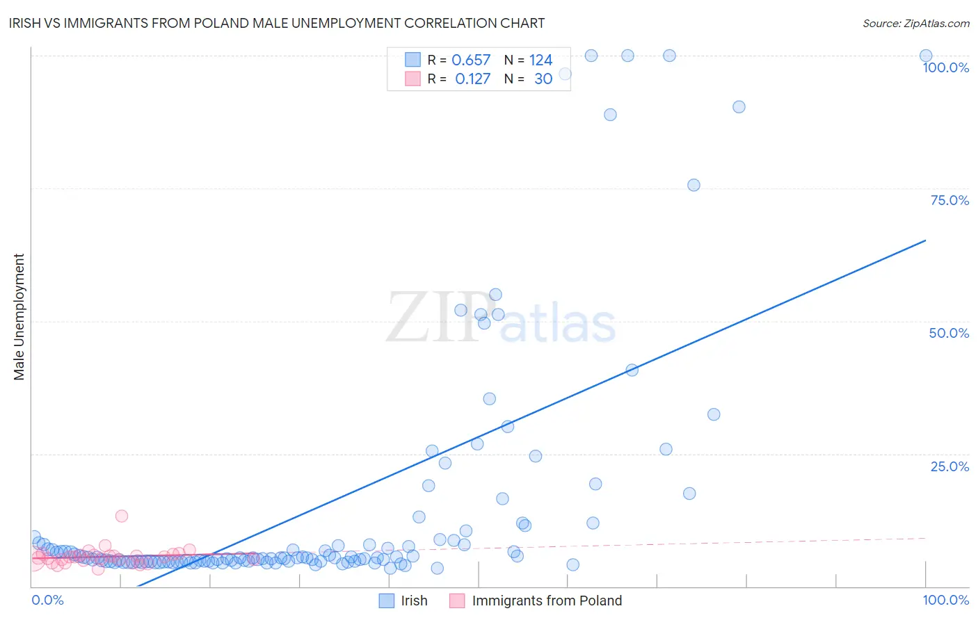 Irish vs Immigrants from Poland Male Unemployment