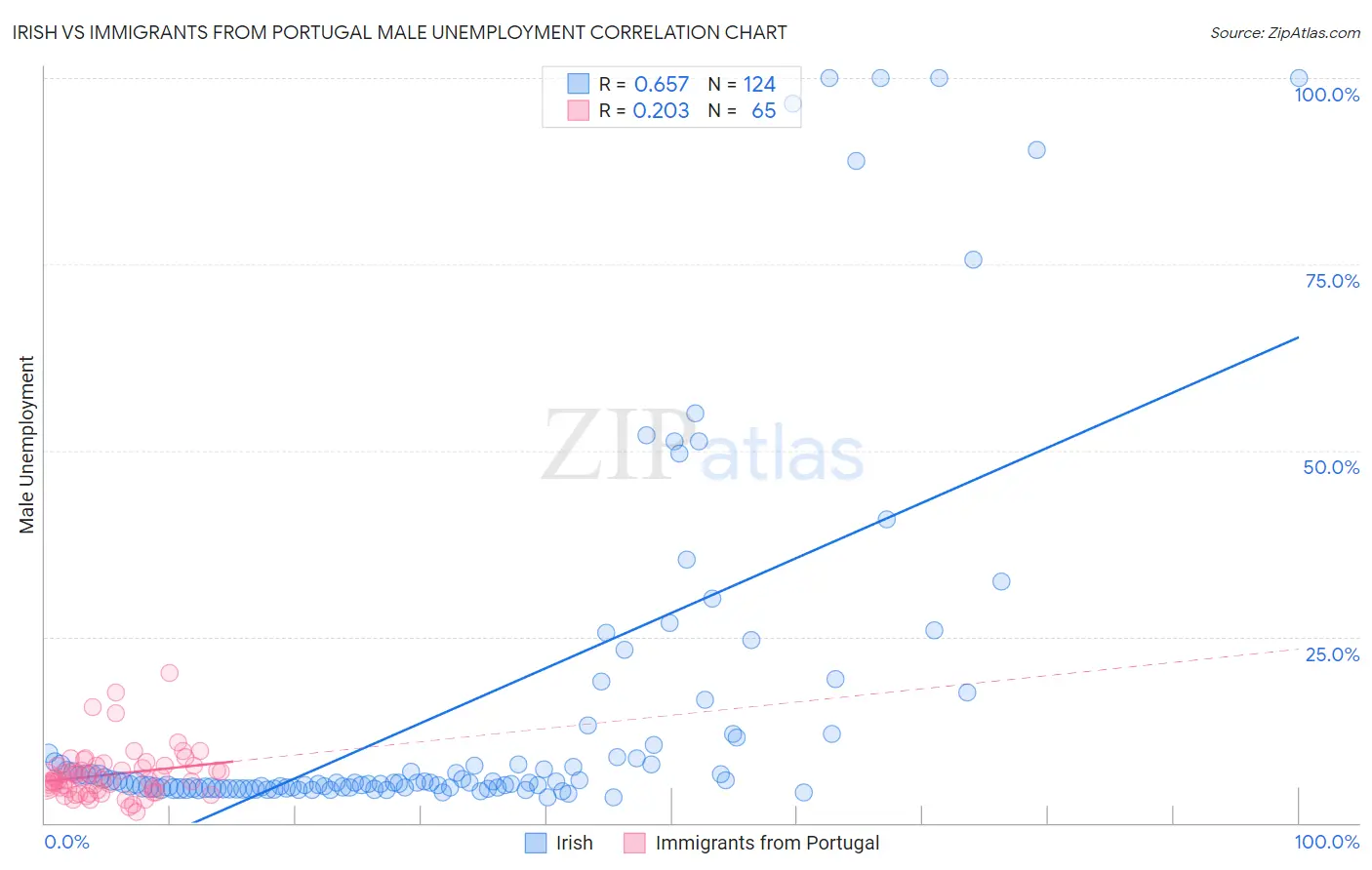 Irish vs Immigrants from Portugal Male Unemployment