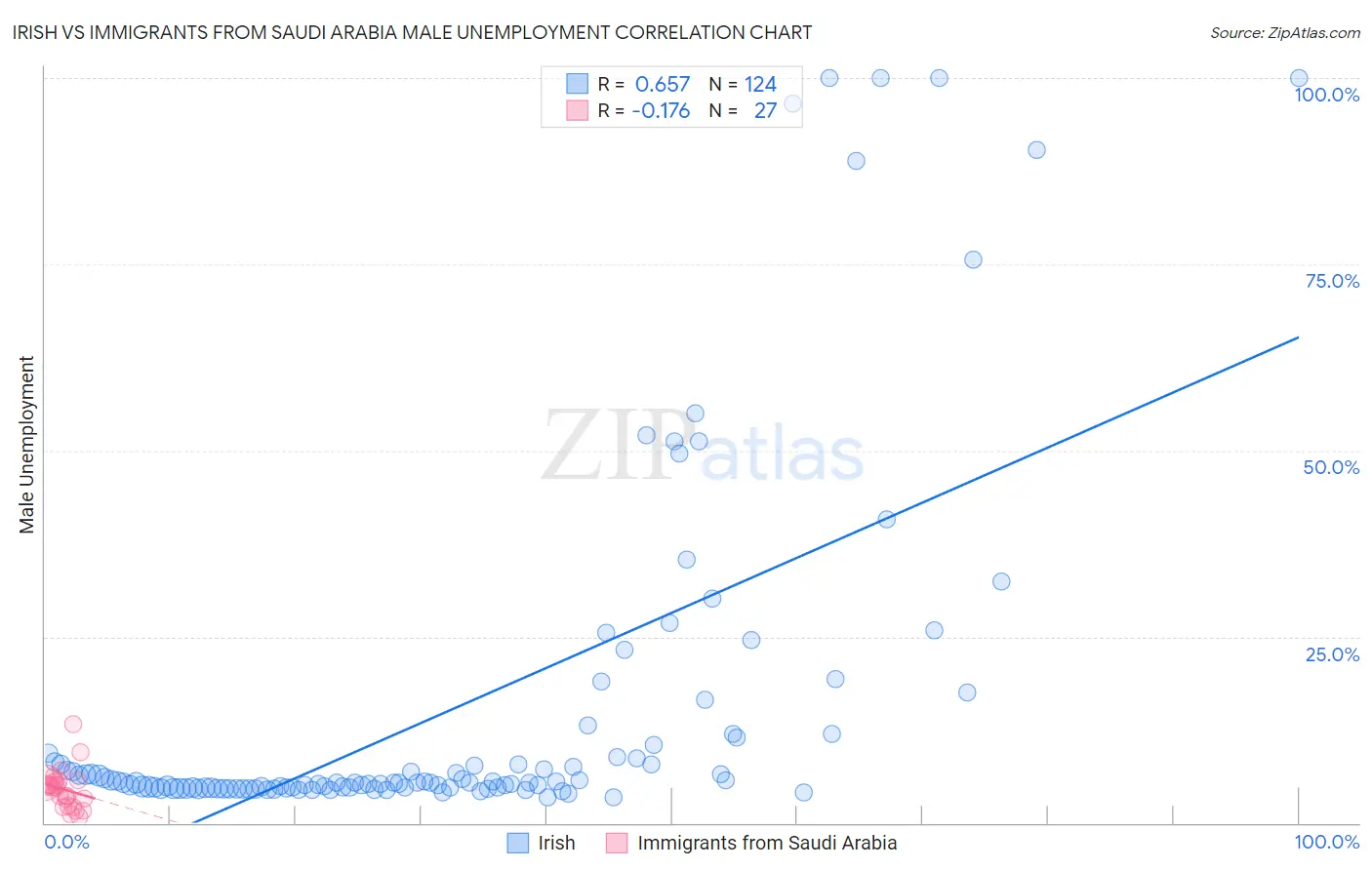 Irish vs Immigrants from Saudi Arabia Male Unemployment