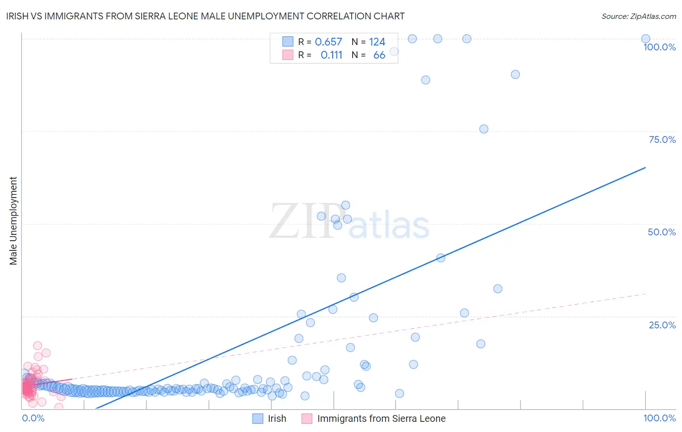 Irish vs Immigrants from Sierra Leone Male Unemployment