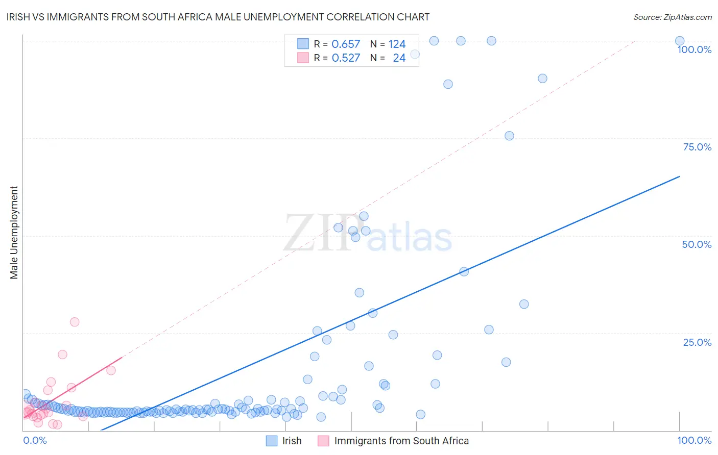 Irish vs Immigrants from South Africa Male Unemployment