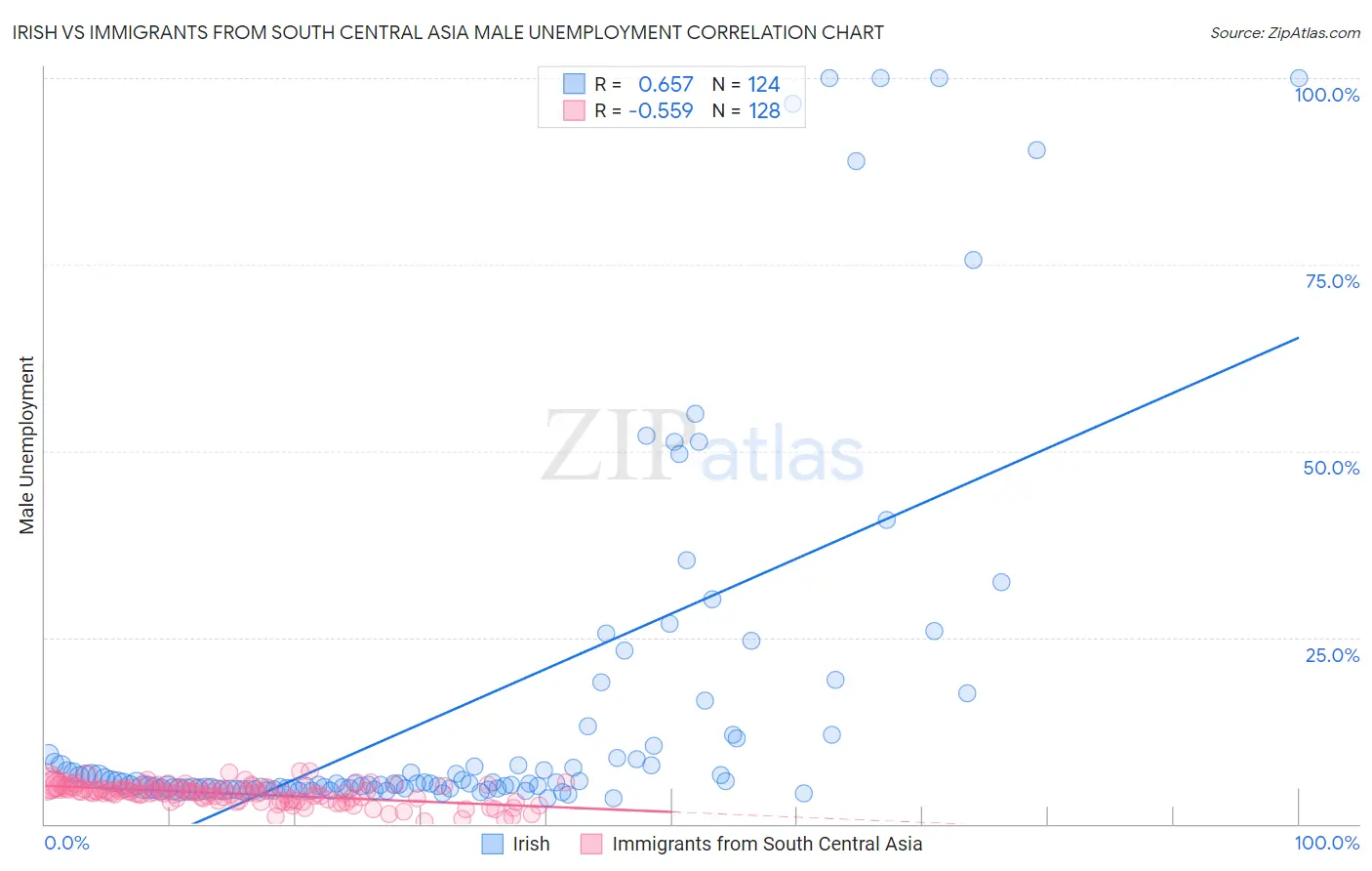 Irish vs Immigrants from South Central Asia Male Unemployment