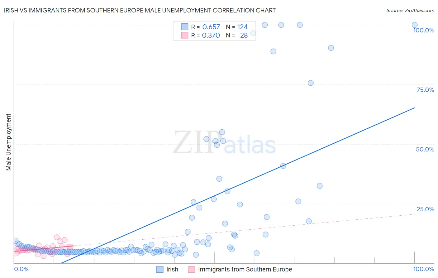 Irish vs Immigrants from Southern Europe Male Unemployment