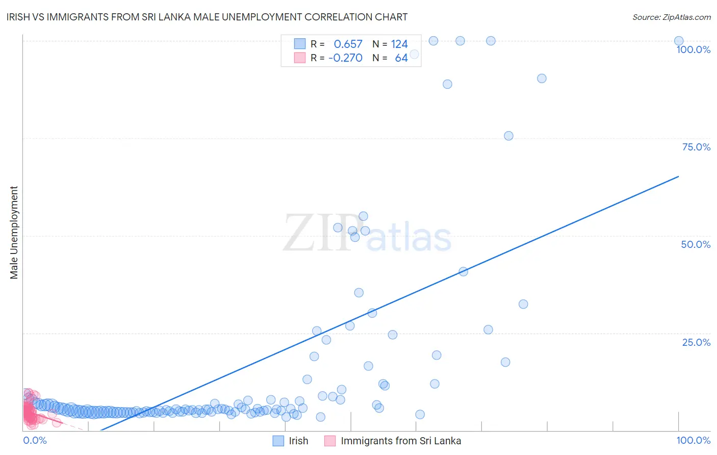 Irish vs Immigrants from Sri Lanka Male Unemployment