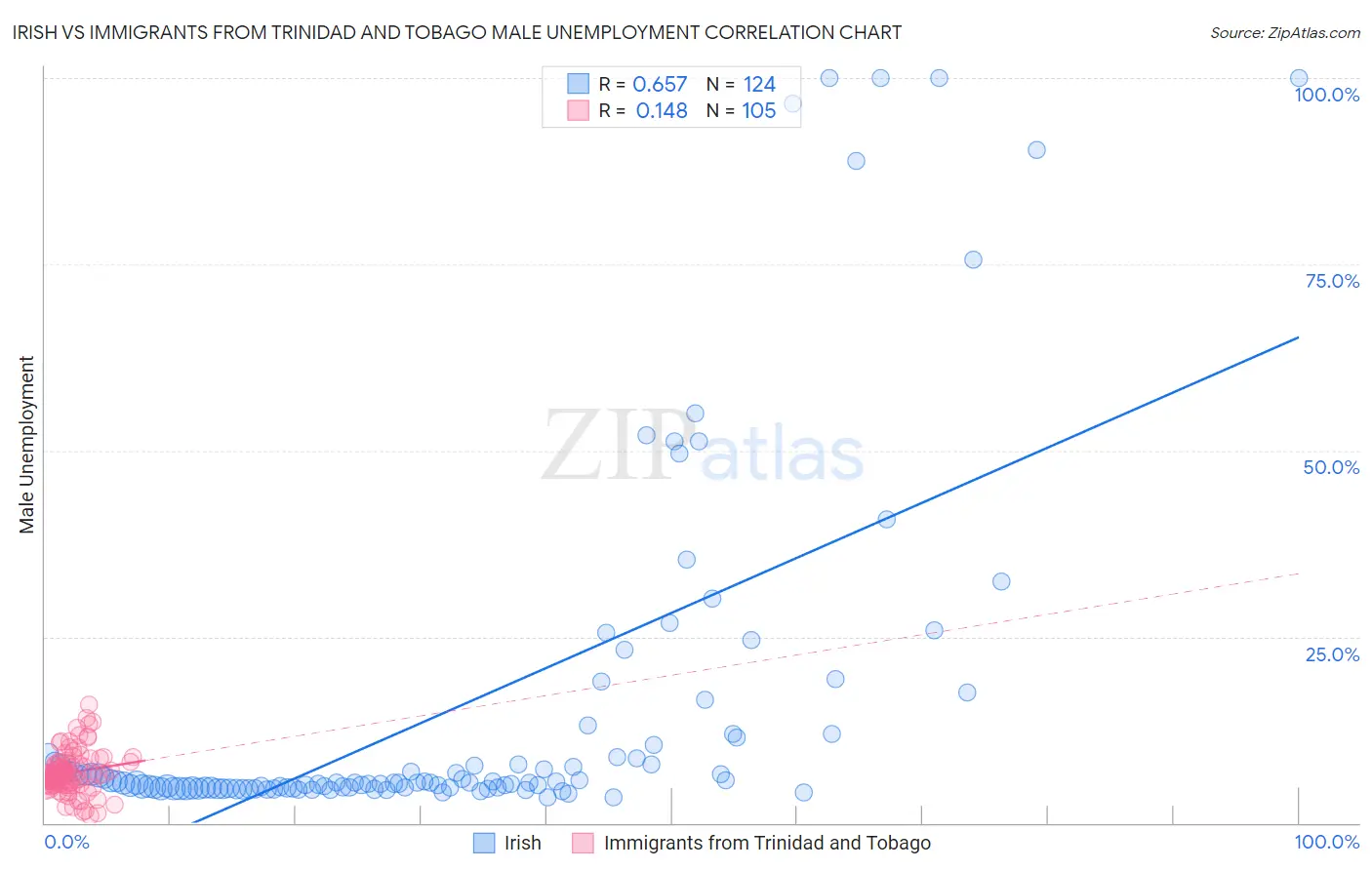 Irish vs Immigrants from Trinidad and Tobago Male Unemployment