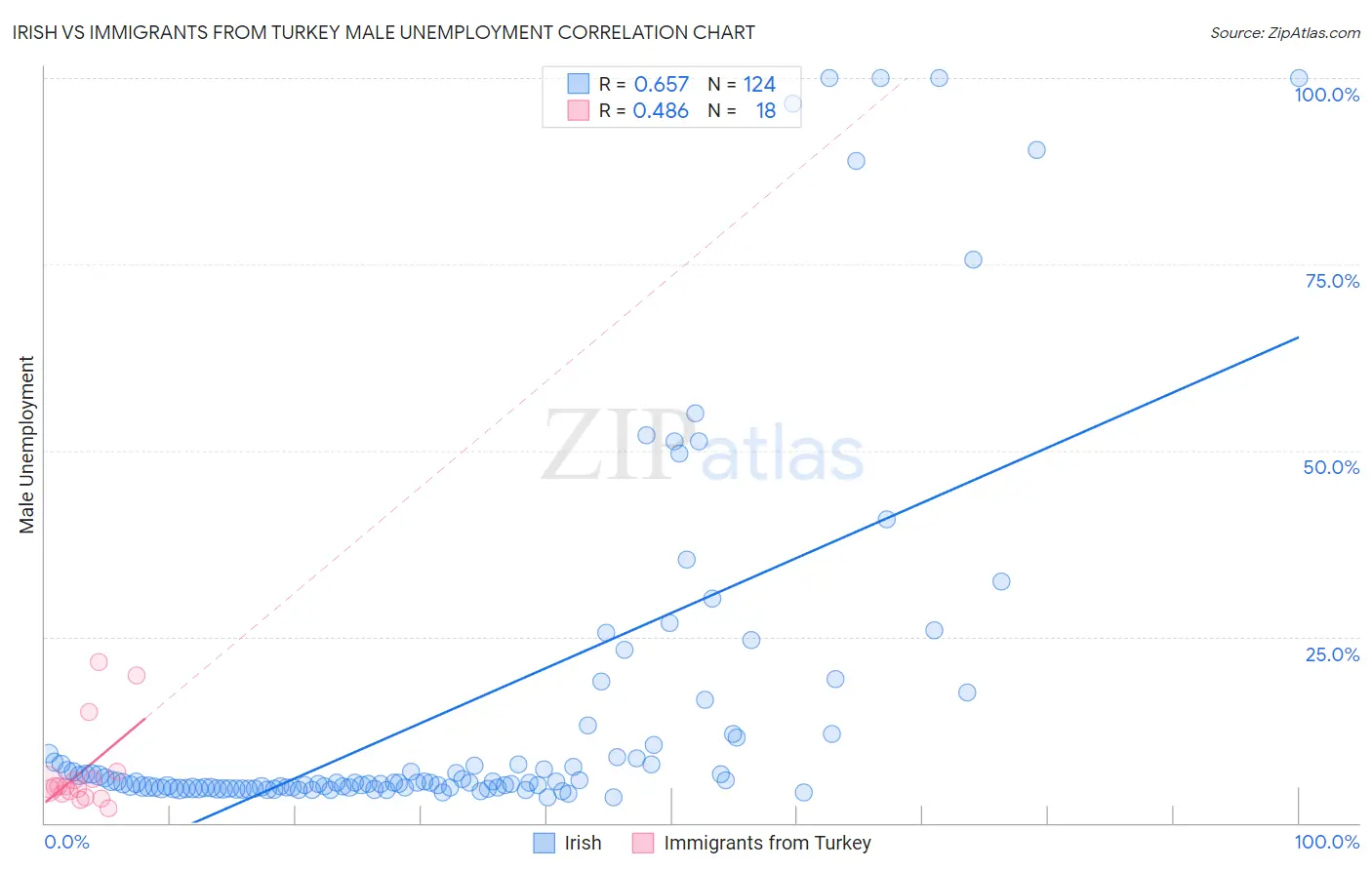 Irish vs Immigrants from Turkey Male Unemployment