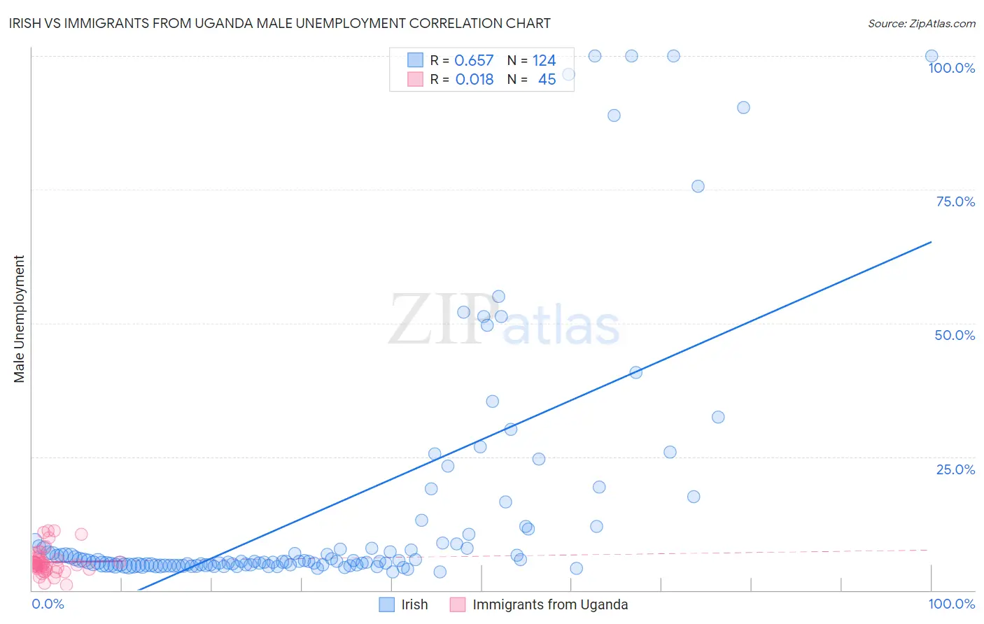 Irish vs Immigrants from Uganda Male Unemployment