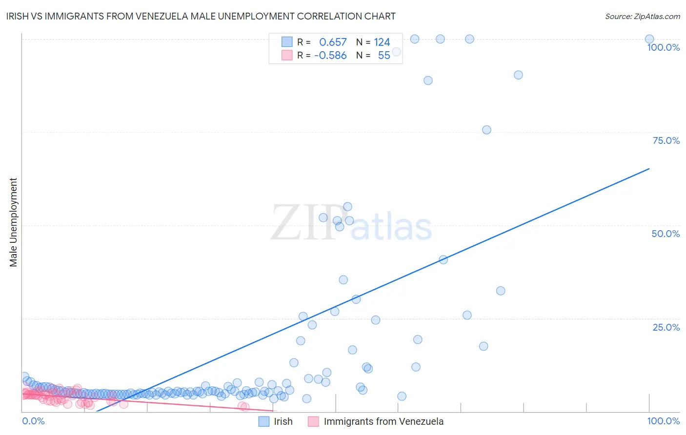 Irish vs Immigrants from Venezuela Male Unemployment