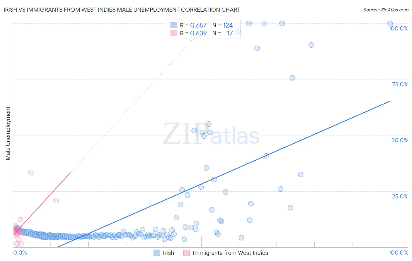 Irish vs Immigrants from West Indies Male Unemployment