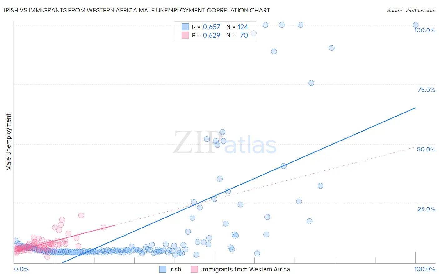 Irish vs Immigrants from Western Africa Male Unemployment