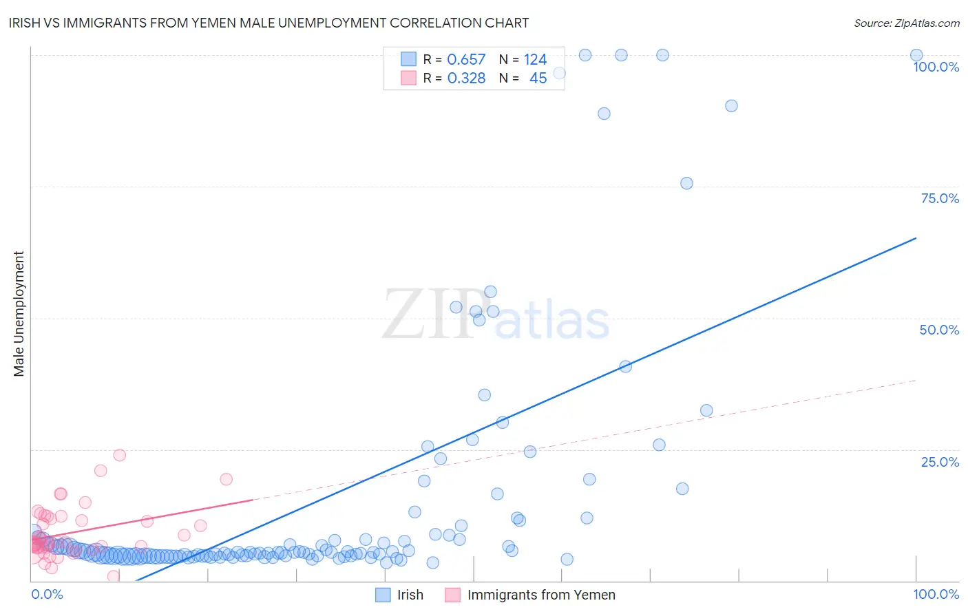 Irish vs Immigrants from Yemen Male Unemployment