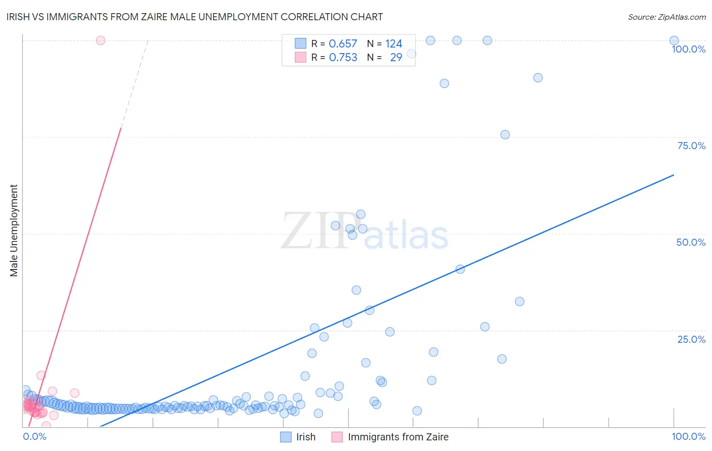 Irish vs Immigrants from Zaire Male Unemployment