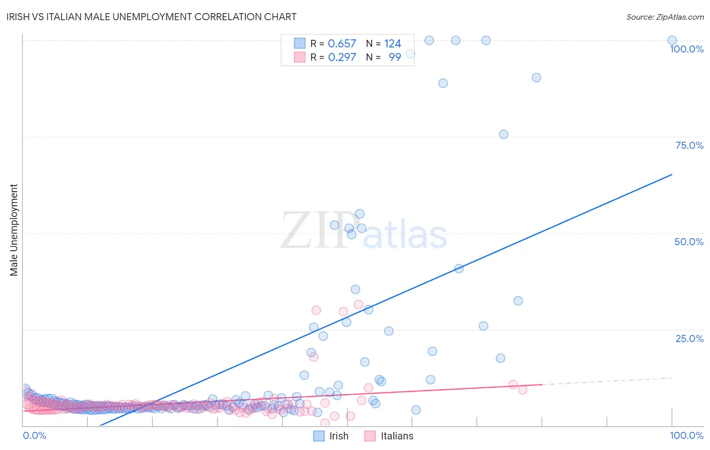 Irish vs Italian Male Unemployment