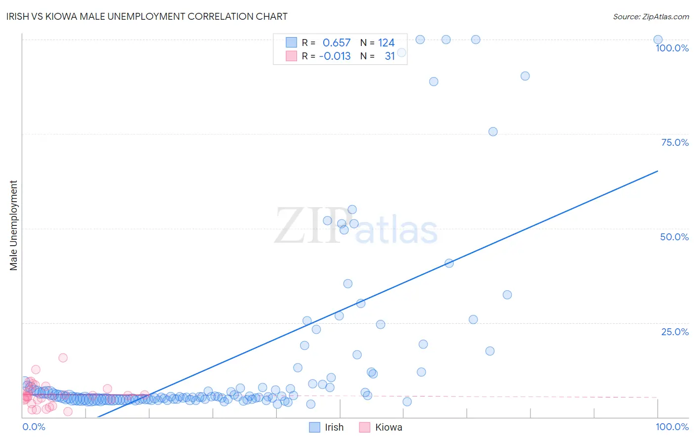 Irish vs Kiowa Male Unemployment