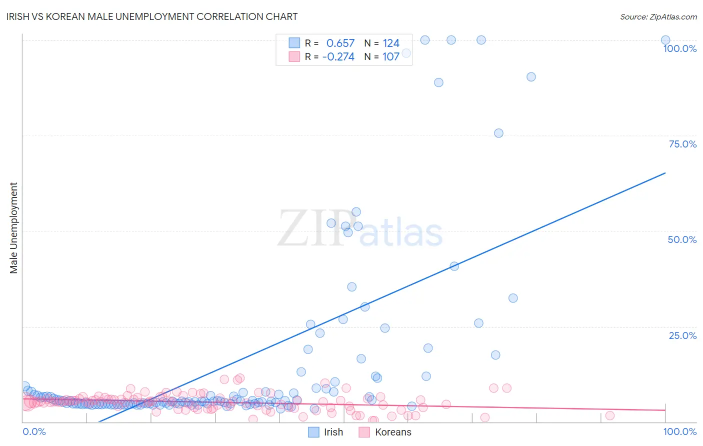 Irish vs Korean Male Unemployment